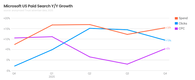 Dépenses Microsoft US Q4
