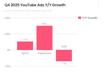 YouTube Q4