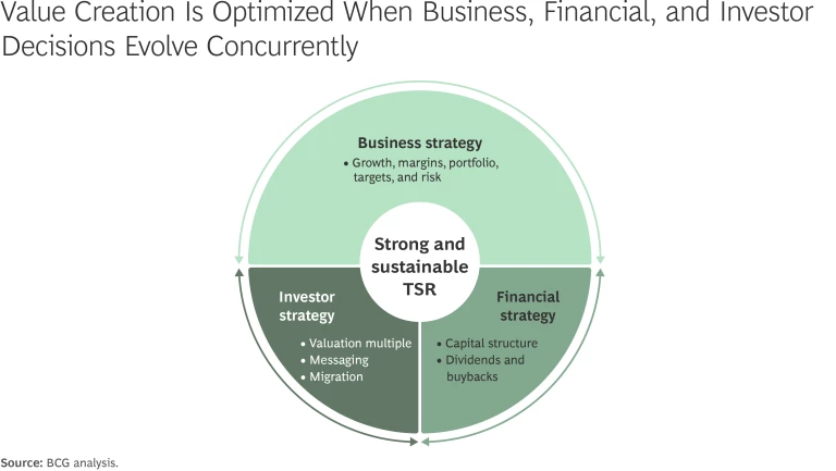 The CEO’s Value Test: Think Like an Activist, Deliver Like a Leader