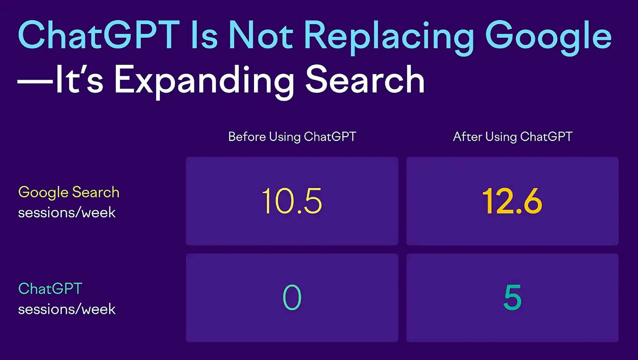 ChatGPT n'est pas en train de remplacer Google