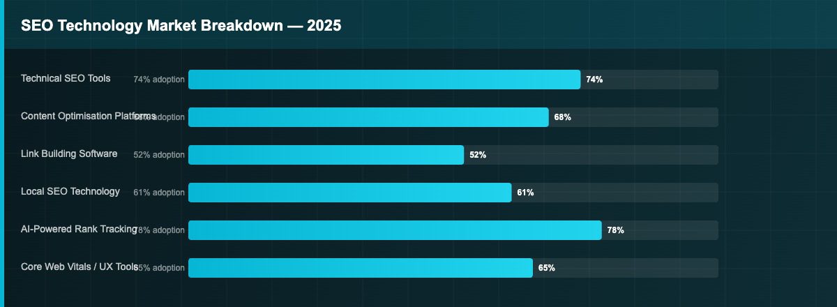 Adoption des technologies SEO à travers l'optimisation technique, la création de contenu, la création de liens et les outils de classement par IA